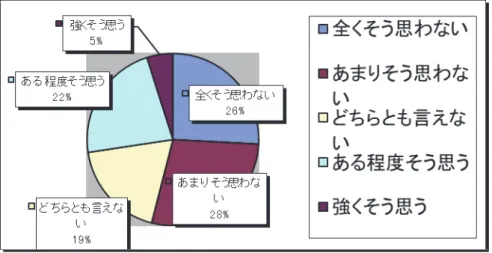 図 8 － B   他の学生からの心理的圧力（今回）    周囲を気にするということは日本人の行動様式として広く認知されているものであるが、それが 英語の発音を学ぶ上でどのように影響するか尋ねるための質問である。図 8 － A と図 8 － B を比較す ると、興味深い変化が見られる。図 8 － A においては、質問に対して「全くそう思わない」 「あまり そう思わない」との否定的回答が 43 ％となり、この回答状況自体、 2005 年に集計をしたときには、 意外に高いと思ったのであるが、今回の集計結果を示す
