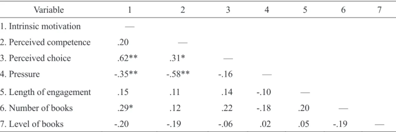 Table 5  Intercorrelations for seven variables (intrinsic motivation, perceived competence, perceived  choice, pressure, length of engagement, number of books read, level of books most read) (N = 58) 