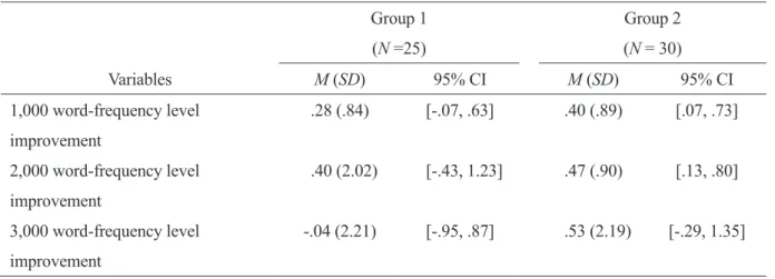 Table 6 Vocabulary test score improvement and group differences  Group 1    (N =25)  Group 2   (N = 30)  Variables  M (SD)  95% CI   M  (SD)  95% CI  1,000 word-frequency level  improvement  .28 (.84)  [-.07, .63]  .40 (.89)  [.07, .73]  2,000 word-frequen