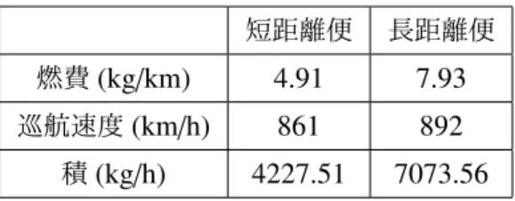 表 3.4 平均燃費 α ¯ 及び平均巡航速度 ¯β 短距離便 長距離便 燃費 (kg/km) 4.91 7.93 巡航速度 (km/h) 861 892 積 (kg/h) 4227.51 7073.56 表 3.5 待ち時間に消費する総燃料 (kg) FIFO AQ PQ 短距離 367229.70 431699.23 503989.65 長距離 268559.50 160687.70 39729.83 全体 635789.20 592386.93 543719.48 図 3.3 各モデルにおける燃費比較