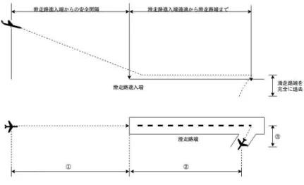 図 3: 着陸に要する時間の考え方 図 4: AA153 の最速ラップと待ち時間 (2017 年 9 月 20 日の高度データ) 3. 着陸順序の変更  現在の世界の航空管制は，着陸機が管制官にコンタクトを開始した順番に着陸をさせるという方 法を採用している．しかし，単位距離当たりに使用する燃料は長距離便の方が短距離便よりも多いた め，長距離便を優先的に着陸させる方が燃料の面でより効率的である．しかし長距離便を優先し続け ると，短距離便の待ち時間が伸び過ぎる可能性がある．そこで，先述の着陸待ち行列に，待ち時