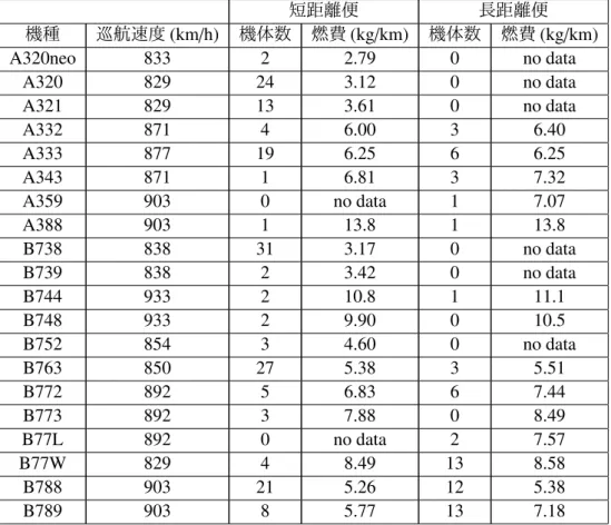 表 3: 全便の機体数，巡航速度，燃費 短距離便 長距離便 機種 巡航速度 (km/h) 機体数 燃費 (kg/km) 機体数 燃費 (kg/km) A320neo 833 2 2.79 0 no data A320 829 24 3.12 0 no data A321 829 13 3.61 0 no data A332 871 4 6.00 3 6.40 A333 877 19 6.25 6 6.25 A343 871 1 6.81 3 7.32 A359 903 0 no data 1 7.07 A3