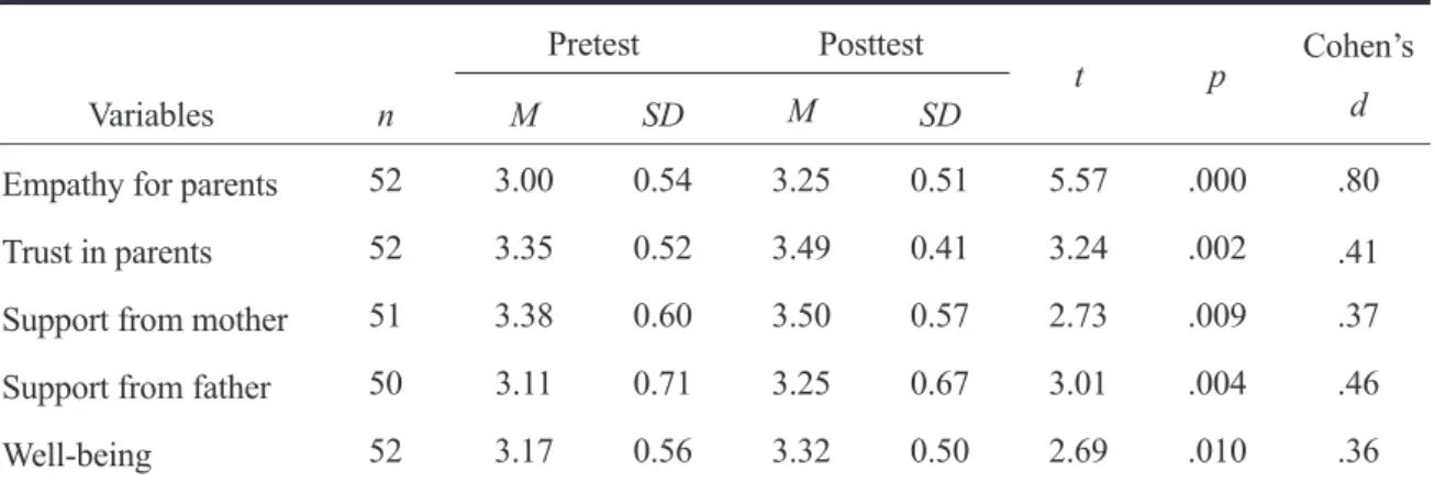Table 3 Changes in variables and effect sizes (Cohen’s d) of the intervention module  n 