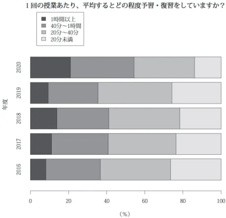 図 4  2016 年度から 2020 年度までの学習時間に関するアンケート結果  ４． まとめ 本稿では、 2016 年度から 2020 年度まで、前学期の微積分学の授業で行っている中間授業アンケ ートの分析を行った。 2016 年度から 2019 年度までは対面形式で授業が行われ、 2020 年度はオンラ イン形式での授業となった。この対面形式での授業時のアンケート結果とオンライン形式の授業時 のアンケート結果を比較すると、授業のわかりやすさ、授業内容の理解度、授業外学修時間におい てオンライン形式での