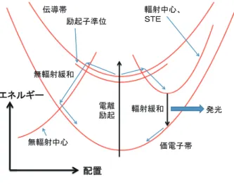 図 11 シンチレーションの機序． の結晶が使い分けられている．また，γ 線測定では，原子 番号や密度が大きいほど感度に優れる． 図 11 にシンチレーション発光の機序を概念的に示す． シンチレーション光は，放射線によって伝導帯に励起 された電子が禁制帯（バンドギャップ）を越えて価電子帯 に戻る際に，余剰エネルギーを光として放出したものであ る．この過程を輻射緩和という．ところが良質な光学結 晶でも，結晶中には欠陥等の無輻射中心が無数に存在す る．そして，伝導帯の電子や励起子（電子と正孔が結び付 いた中性粒