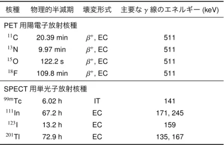 表 1 PET と SPECT で用いられる主な核種． 核種 物理的半減期 壊変形式 主要な γ 線のエネルギー (keV) PET 用陽電子放射核種 11 C 20.39 min β + , EC 511 13 N 9.97 min β + , EC 511 15 O 122.2 s β + , EC 511 18 F 109.8 min β + , EC 511 SPECT 用単光子放射核種 99 m Tc 6.02 h IT 141 111 In 67.2 h EC 171, 245 123 I 13