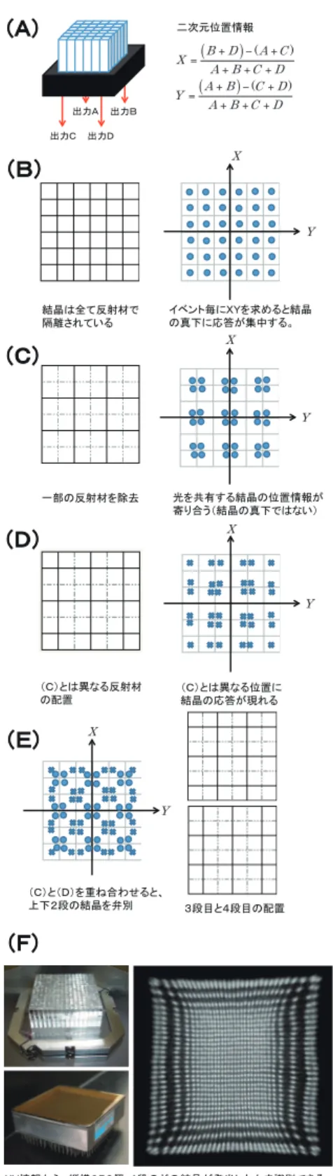 図 10 四層 DOI 検出器の原理． ここで，重心演算を用いて三次元の検出位置情報を取 得する手法を代表して，国内で開発された DOI 検出器の 概念を紹介する 29) ． 図 10(A) では，角型の位置敏感型光電子増倍管に結晶 が 6 × 6 個配置されている．光電子増倍管のアノード出力 は抵抗チェーンで束ねられ，四隅から読み出される．各波高が A，B，C，D のとき，二次元位置 XY を，X=(B+ D) − (A + C)A+ B + C + DY=(A+ B) − (C + D)A+ B + C