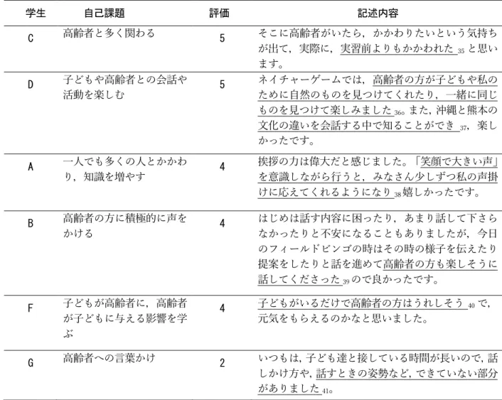 表 2-6 （⾃⼰課題）は，臨地実習実施前に設定した実習課題の達成に関する記述を⽰し ている。 表 2-6 からも分かるように，半数以上の学⽣は，①⼦どもと⾼齢者との関わりに ついて学ぶ（35,36, 39, 40）や②⾼齢者理解を深める（36,37,38）」といった肯定的記述をし ている。「2:  あまりできなかった」と回答した学⽣ G は，既習経験である「対⼦どもへの 関わり」と⽐較し述べていることが分かる（41）。  表 2−6  CTP 実習参加学生の自由記述（自己課題）  学生  自己課題  評価
