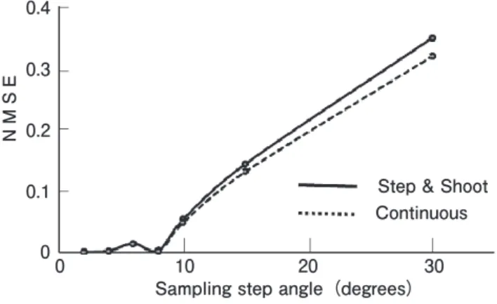 図 6 　ステップ回転収集法（Step ＆ shoot）と連続回転収集法（Continuous）による空間分解能ファントムの横断断層像