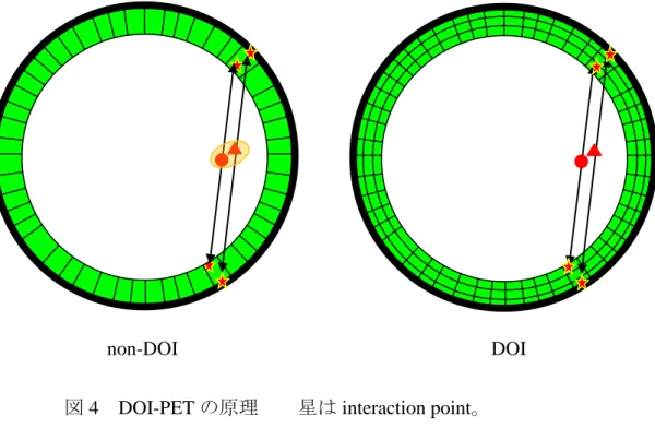 図 4 では全体の検出器サイズは同じものとし、それを細分化したも  のを DOI として、non-DOI と DOI を比較する。non-DOI は 2 つのが  ん細胞（赤丸、赤三角）からの LOR は同じ対の検出器に入射してし  まうため、弁別できない。結果としてだいだい色の丸のように広が  りを持った信号として検出されてしまう。DOI の場合、細分化され  た検出器を用いるため、2 つのがん細胞の LOR は別々の検出器対で  検出されるので弁別することができる。しかし、DOI で多チャンネ  ル化す