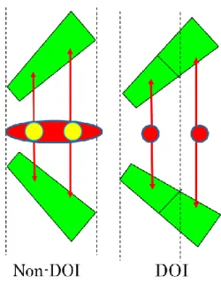 図 4  Non-DOI と DOI の比較  左側の PET 装置の概略図を見る と、ソースが FOV 中心にあるときはどの検出器を見込む立体角は 同じであるが、ソースが FOV 縁辺になると立体角が大きくなり、 これが位置分解能を低下させる。右側の図を見ればわかる通り、 Non-DOI の場合２つの黄色のソースの位置からのγ線は同じ検出 器に入射し、同じ信号として検出されてしまうため判別が不可能 になり、一様に広がったぼやけたものになる。DOI の場合、２つ の赤いソースは検出器を分割することにより、判