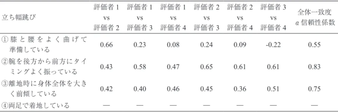 表 4　立ち幅跳びの部分観点における相関係数（r） 立ち幅跳び 評価者 1vs 評価者 2 評価者 1vs評価者3 評価者 1vs評価者4 評価者 2vs評価者3 評価者 2vs評価者4 評価者 3vs評価者4 全体一致度 α信頼性係数 ① 膝 と 腰 を よ く 曲 げ て  準備している 0.66 0.23 0.08 0.24 0.09 -0.22 0.55 ②腕を後方から前方にタイ ミングよく振っている 0.43 0.58 0.47 0.65 0.61 0.61 0.83 ③離地時に身体全体を大き く