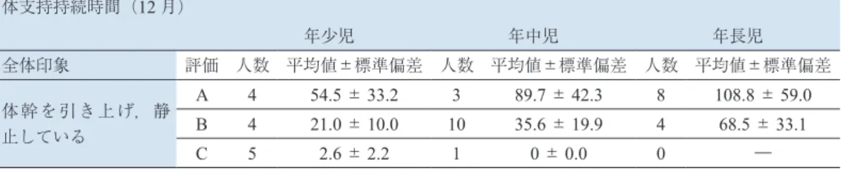 表 12　体支持持続時間の全体印象と運動パフォーマンスとの関係 体支持持続時間（12 月） 年少児 年中児 年長児 全体印象 評価 人数 平均値±標準偏差 人数 平均値±標準偏差 人数 平均値±標準偏差 体幹を引き上げ，静 止している A 4 54.5 ± 33.2 3 89.7 ± 42.3 8 108.8 ± 59.0B421.0±10.01035.6±19.9468.5±33.1 C 5 2.6 ± 2.2 1 0 ± 0.0 0 ― 表 13　両足連続跳び越しの全体印象と運動パフォーマンスとの関係 