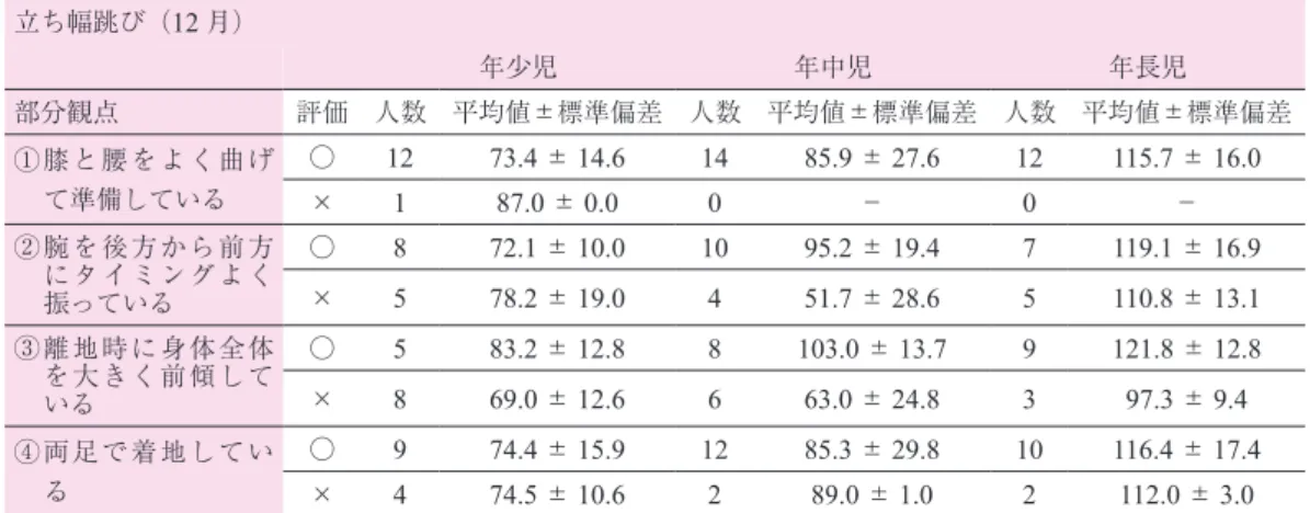 表 16　立ち幅跳びの部分観点と運動パフォーマンスとの関係 立ち幅跳び（12 月） 年少児 年中児 年長児 部分観点 評価 人数 平均値±標準偏差 人数 平均値±標準偏差 人数 平均値±標準偏差 ①膝と腰をよく曲げ て準備している ○ 12 73.4 ± 14.6 14 85.9 ± 27.6 12 115.7 ± 16.0 × 1 87.0 ± 0.0 0 － 0 － ②腕を後方から前方 にタイミングよく 振っている ○ 8 72.1 ± 10.0 10 95.2 ± 19.4 7 119.1 ± 16.