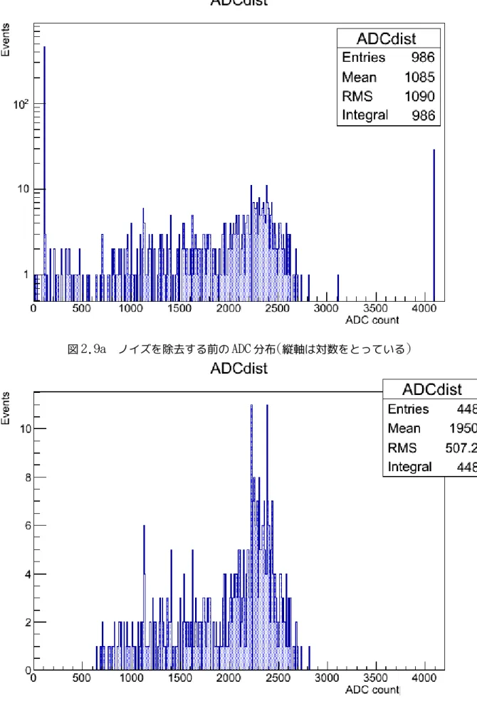 図 2.9a 　ノイズを除去する前の ADC 分布 ( 縦軸は対数をとっている )