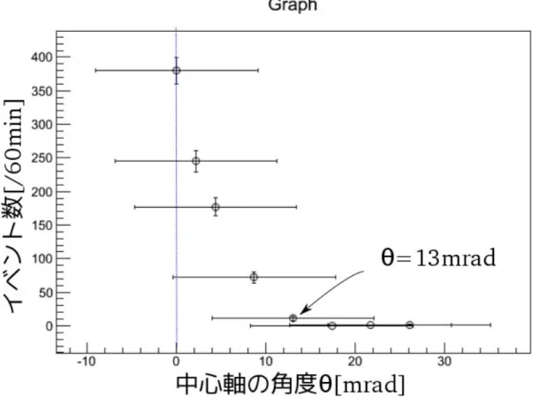 図 3.6 　対消滅ガンマ線角度揺動の結果