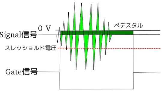 図 4.3b 　スレッショルド電圧を越えたノイズ