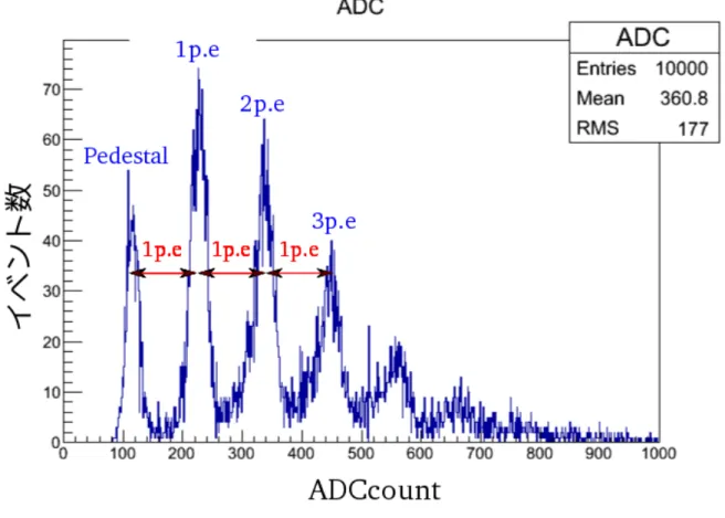 図 5 　 MPPC （ Serial No.:9027 ） のゲイン測定の際の ADC 分布