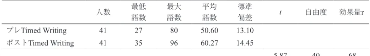 表 2　プレTimed WritingとポストTimed Writingの総語数の比較（N = 41）