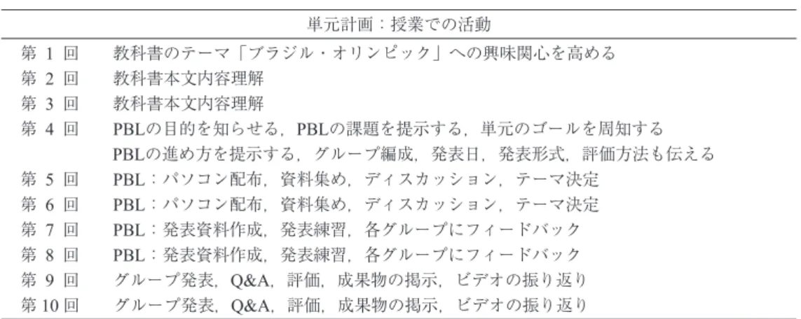 表 2　PBLのタイムテーブル 単元計画：授業での活動 第 1 回　　教科書のテーマ「ブラジル・オリンピック」への興味関心を高める 第 2 回　　教科書本文内容理解 第 3 回　　教科書本文内容理解 第 4 回　　PBLの目的を知らせる，PBLの課題を提示する，単元のゴールを周知する 　　　　 　 PBLの進め方を提示する，グループ編成，発表日，発表形式，評価方法も伝える 第 5 回　　PBL：パソコン配布，資料集め，ディスカッション，テーマ決定 第 6 回　　PBL：パソコン配布，資料集め，ディスカッショ