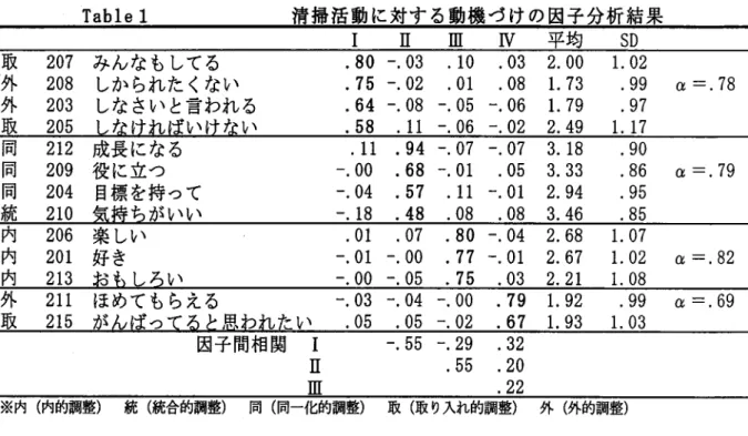 Table l 清 掃 活 動 に対 す る動機 づ けの 因子 分析 結 果 I   Ⅱ    Ⅲ   Ⅳ   平 均   SD 取  207  みんなもしてる 外  208  しか られた くない 外  203  しな さい と言われ る 取  205 1ノ かければいけない ,80 ‑.03   。 10  .03  2.00   1.02.75 ‑。 02  .01  .08  1.73    .99    α =.78.64 ‑.08 ‑.05 ‑。 06  1.79    。97.58  。11