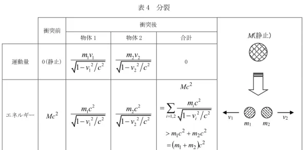 表  分裂   この場合には，詳しい計算をしなくても，分裂後の 2 つの物体の質量の合計  m 1  m 2  が分裂前の 質量 M より小さくなることが分かる。それでは最初に持っていたエネルギー Mc 2 の内で，物体 1 の静止エネルギー m 1 c 2 にもならず，物体 2 の静止エネルギー m 2 c 2 にもならなかった分はどこへ行 った？それは，両物体の運動エネルギーになった。つまり，もとの質量の一部が，分裂後は運動エ ネルギーに姿を変えたということだ。 以上の例から，質量がエネルギーの一
