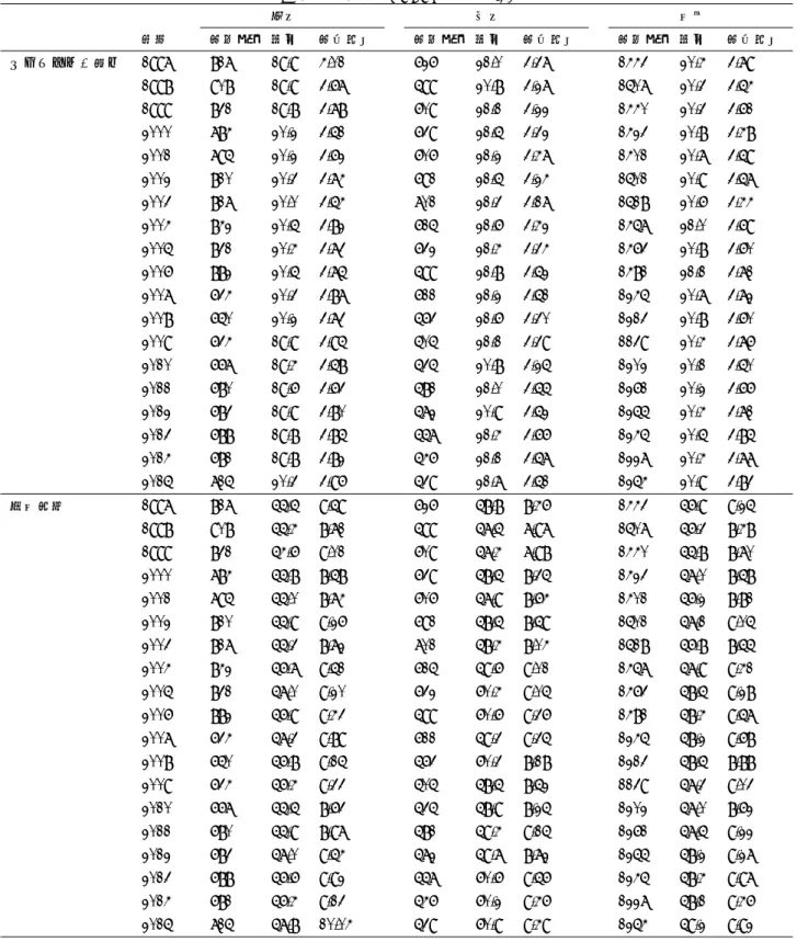 表 3 年度、性別の ACAS 得点（続き） 男子 女子 合計 年度 標本数 平均 標準偏差 標本数 平均 標準偏差 標本数 平均 標準偏差 テクノロジー不安 1997 817 19.9 4.01 626 21.0 3.37 1443 20.4 3.79 1998 908 19.9 3.67 599 20.8 3.27 1507 20.3 3.54 1999 831 19.8 3.78 609 21.1 3.22 1440 20.3 3.61 2000 784 20.2 3.51 639 21.5 3.32