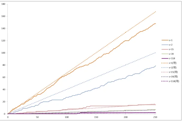 図 6 図 2 の ネ ッ ト ワ ー ク G(250) に お け る M s (t) の 成 長 グ ラ フ ．実 線 が 実 測 値 ，点 線 が