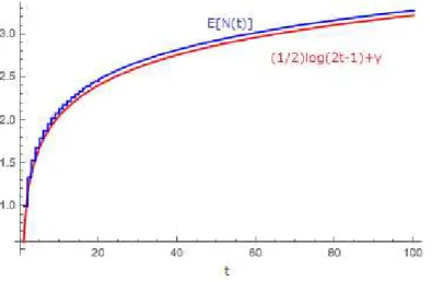 図 4 E[N (t)] のグラフ． E [N (t)] ≈ 1 2 log(2t + 1) + γ   (γ はオイラー定数 ) と近似できる． と書くことができる．よって E[N (t)] = t ∑ k=1 E[X k ] = t ∑ k=1 1 2k − 1 となり， (2.1) が得られる．また， E[z N(t) ] = t ∏ k=1 E[z X k ] = t ∏ k=1 ( 2k − 22k − 1 z 0 + 1 2k − 1 z 1 ) = t ∏ k=1 2k − 2 + z2k −
