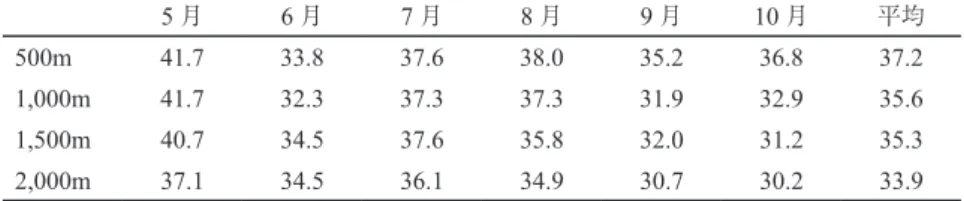 表 3　キャッチ姿勢時の股関節角度  5 月 6 月 7 月 8 月 9 月 10 月 平均 500m 41.7 33.8 37.6 38.0 35.2 36.8 37.2 1,000m 41.7 32.3 37.3 37.3 31.9 32.9 35.6 1,500m 40.7 34.5 37.6 35.8 32.0 31.2 35.3 2,000m 37.1 34.5 36.1 34.9 30.7 30.2 33.9 単位は度 表 4　キャッチ姿勢時の膝関節角度 5 月 6 月 7 月 8 月 9 月 