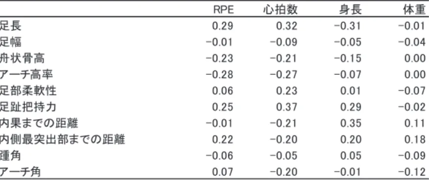表 3　各接地方法の人数 　各測定項目と RPE ，心拍数，身長，体重 4 項目との相関分析を行った。この相関をみる際，変化 のなかった被験者も含めた 25 名全員を分析する方法（表 4 ）と，運動前後で正方向にも負方向に も測定値に変化のあった被験者のみを分析する方法（表 5 ）の 2 通りで行った。 　表 4 ， 5 より，各計測項目と RPE ，心拍数，身長，体重の 4 項目との間で 0.4 以上の相関がある と認められたのは，足長に変化のあった被験者の足長変化量と心拍数の間のみであった（ r=0.5