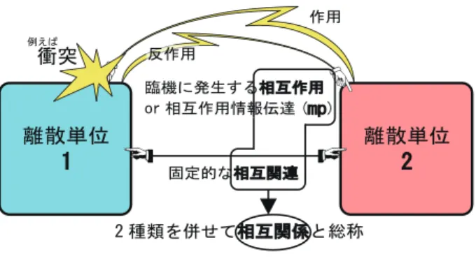 Fig. 1 A pattern diagram of discrete and structured model