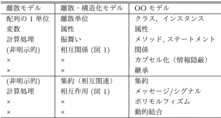 表 1 離散 ( 化 ) モデル，離散・構造化モデル， OO モデルの比較 Table 1 Comparisons among discrete model ， discrete and