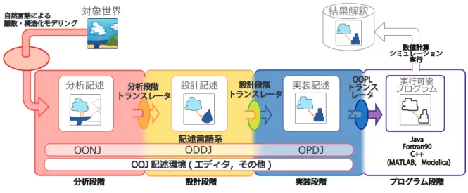 Fig. 2 A whole concept diagram of program development processes based on OOJ 表 2 OOJ の各記述段階言語の役割分担