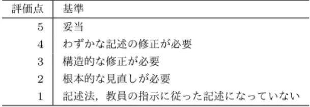 Table 6 Evaluation criteria for each evaluation value 評価点 基準 5 妥当 4 わずかな記述の修正が必要 3 構造的な修正が必要 2 根本的な見直しが必要 1 記述法，教員の指示に従った記述になっていない 容と選択肢による回答を表 8 に示す．自由記述による回答 は量が多く，すべてを記載することができなかったため， 考察に必要な回答を抜粋して本文中に示すこととする．な お，設問 9 におけるレポートの記述にかかった時間は受講 者の主観による値であるが，