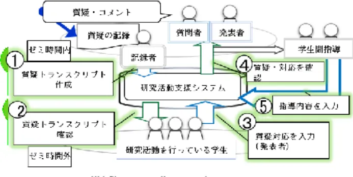 Figure 1:質疑の記録と閲覧  ゼミでの発表形式は同じだが、学年ごとに研究テーマが 異なる。3 年生は自身の興味と教員の研究領域を照らし合 わせテーマを設定し、インタビューやアンケートといった 方法で調査を中心に進め、調査結果を発表する（卒業研究 の前準備となる調査を行う）。4 年生、大学院生は各自の卒 業研究テーマ、修士論文テーマについて、問題分析、シス テム提案、開発、評価などの進捗状況を発表する。  2.2  研究活動支援システム  本研究室では，学生の研究活動の行き詰まりを防ぐため に、ゼミ中