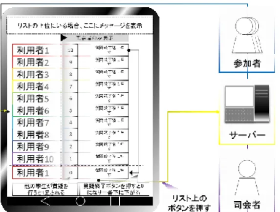 Table 3:質問内容の分析結果  3.5  問題点の解決方法  質疑の動機づけの低下を防ぐためには、各学生の発表回 数を明示し、ゼミ参加者全員に積極的な学生とそうでない 学生を示すことや、発表回数が多い学生は成績評価が良く なることを示すことが期待できる。  これに加え、質問者が発表者の研究活動に貢献している ことを意識させ、質問者、発表者の役割ローテーションに よる互いの助け合いを意識させることも重要である。 また、質問をするためには、発表者の発表内容を注意し て聞くことが必要である。このために、発表