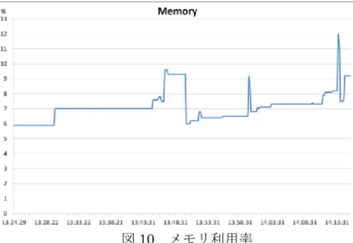 図 10  メモリ利用率  Figure 10  Memory Utilization 