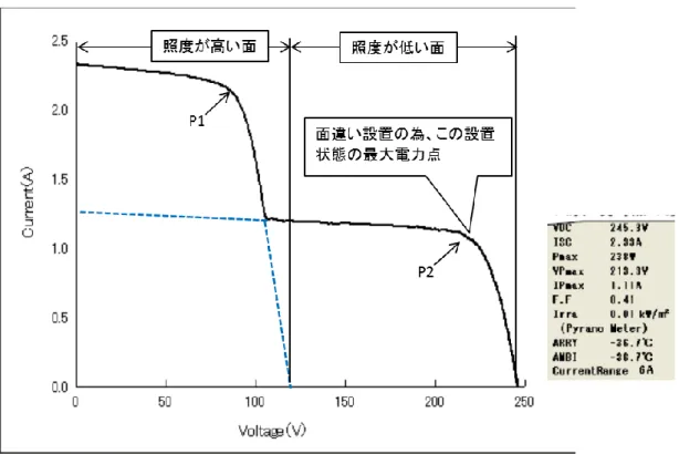 図 7-8 のように、一つのストリングの中に設置面（方位）や傾斜角が異なった設置をされるとそのストリ ングの出力は低下するので、このような場合も依頼主に報告する。  
