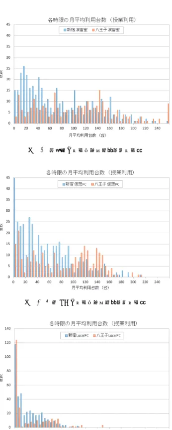 図 9 演習室の利用台数分布（全利用） 図 10 仮想 PC の利用台数分布（全利用） 図 11 Local PC の利用台数分布（全利用） 布図を図 6 ，図 7 ，図 8 に示す．カフェテリア室は授業で は利用されないので，対象となる全てのコマで平均利用台 数は 0 となる．これらの図に示された各点は実際に授業で 利用された利用台数を反映した純度の高いデータである． この分布を見ても演習室で利用された仮想 PC の平均利用 台数はローカル PC に比べて多く，ローカル PC の利用頻 度は新宿の方が八王