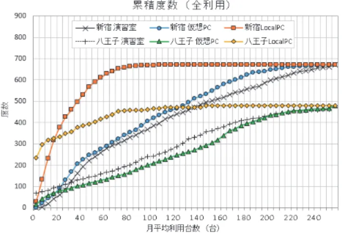 図 15 月平均利用台数の累積度数分布（全利用） 図 16 平均利用台数の累積分布（演習室，全利用） ローカル PC の利用頻度が比較できる．仮想デスクトップ が安定して利用されているのかどうか，利用頻度をローカ ル PC と比較することによって判断したい． そのため前節の分類項目である演習室，仮想 PC ，ロー カル PC について月次データの各時限の平均利用台数の度 数分布を示すヒストグラムを作成した． まず 2013 年 9 月から 2014 年 12 月までの 16 月分の毎月 の各曜日各時限毎の平