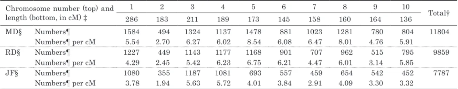 Table 3.　Numbers of ‘highly distinguishable SNP loci’ within each genetic group and those per cM in each chromosome