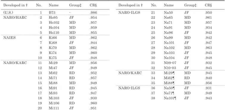 Table 1.　The parental inbred lines whose single nucleotide polymorphisms (SNPs) were examined in this study and their ‘Call Rate’