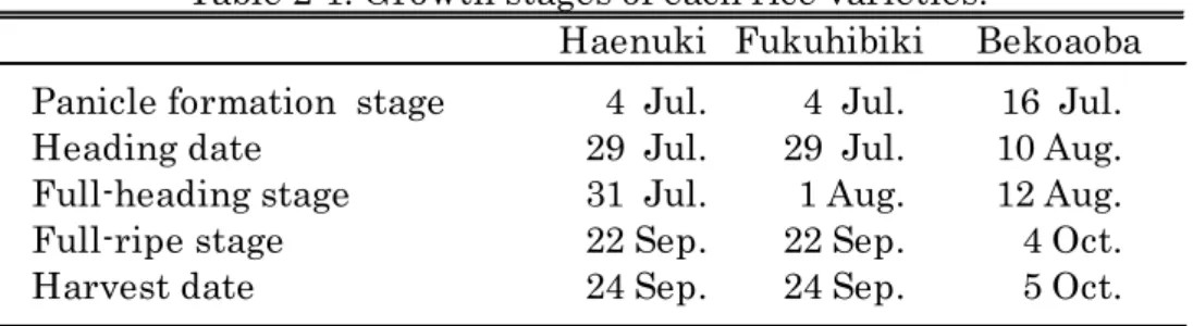 Table 2-1. Growth stages of each rice varieties.