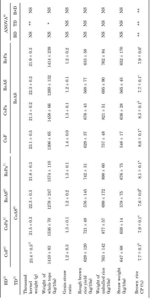 Table 3-2.  Influence of fertilizer application methods on yield performances of Fukuhibiki