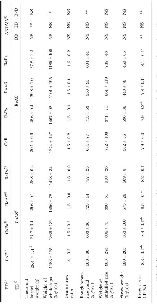 Table 3-3.  Influence of fertilizer application methods on yield performances of Bekoaoba