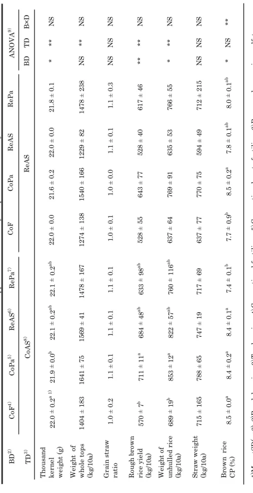 Table 3-4.  Influence of fertilizer application methods on yield performances of Tsuyahime