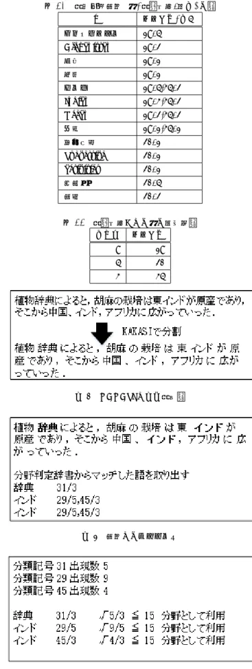 表 8 語と分類記号の出現回数 出現回数 語 分類記号 26 アフガニスタン 29 10 Afghanistan 29 103 アジア 29 6 高原 29 1 アーノルド 29 1 トインビー 29 3 黒沢 29 1 英二 29 21 インド 29 16 Indian 29 10 Ocean 29 4 印度 29 1 柴田 29 1 賢一 29 8 インド 45 9 Indian 45 12 Ocean 45 6 印度 45 2 柴田 45 1 賢一 45 5 破壊活動 31 4 Subversive 