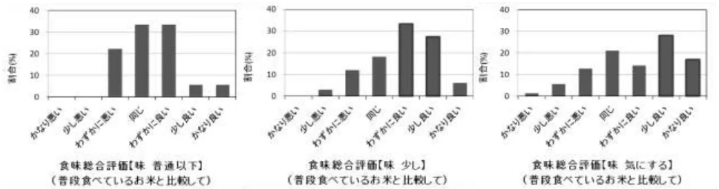 図 9  ‘媛育 73 号’の食味総合評価（「味」の重要度別）  ループでは，‘媛育 73 号’は普段の米と比較して 「わずかに良い」と「同じ」が 33.3%，「わずかに 悪い」が 22.2%であった．一方， 「味」の重要度「少 し気にする」のグループでは， 「わずかに良い」が 33.3%，次いで「少し良い」が 27.3%と高評価の方 向へシフトした． 「味」の重要度「気にする」グル ープでは， 「少し良い」が 28.2%と最も高く， 「かな り良い」も 16.9%とさらに高評価にシフトした．こ のように，