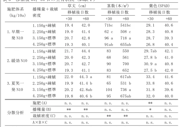 表 3  移植後 30，60 日の生育状況（試験１）  施肥体系  （kg/10a）  播種量＋栽植密度  草丈（cm）  茎数(本/m 2 )  葉色(SPAD) 移植後日数 移植後日数 移植後日数  +30  +60  +30  +60  +30  +60  1.早期一 発 N10  1.150g+疎植 2.250g+疎植 3.150g+標準  4.250g+標準  19.4  42.0  71bc 541bc  29.1  40.6 19.0 41.4 62 c508 c 28.3 40.8 20.7